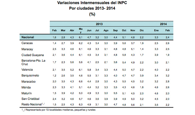 caracas basrquisimeto y maracaibo